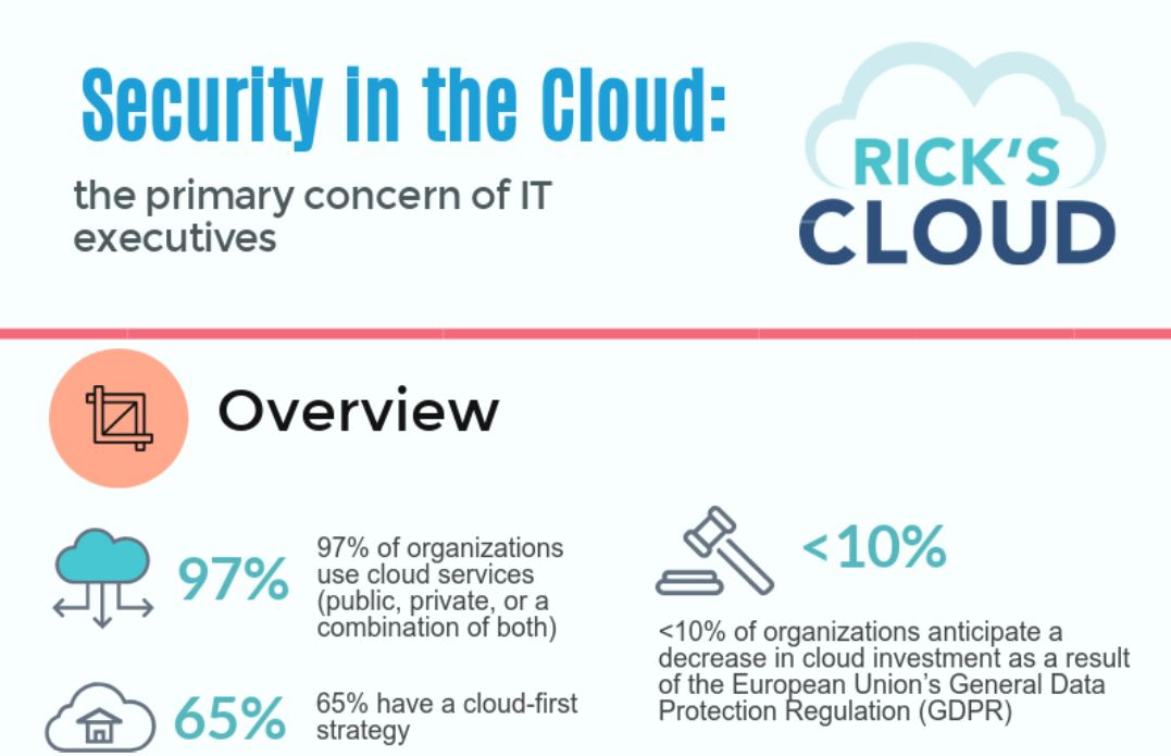 Security In The Cloud The Primary Concerns Of It Executives Rickscloudai 