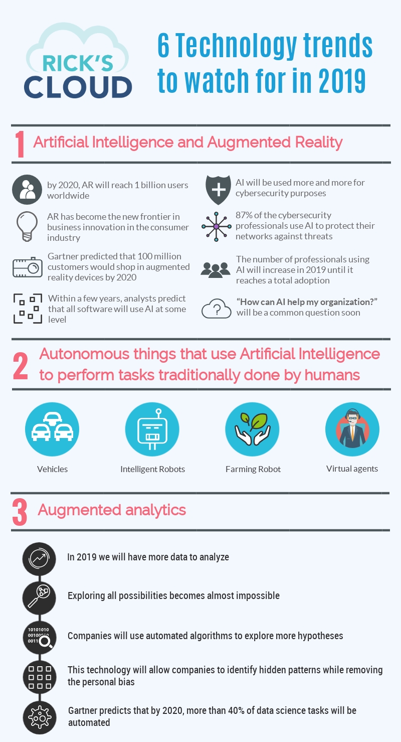 technology trends 2019