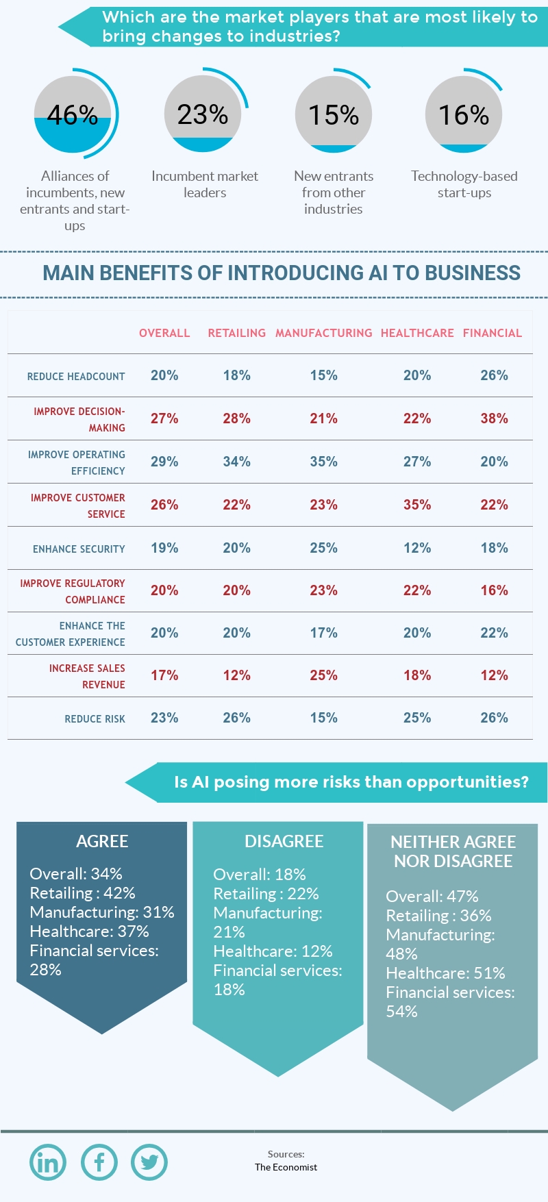 And what are the benefits and challenges of using Artificial Intelligence? 