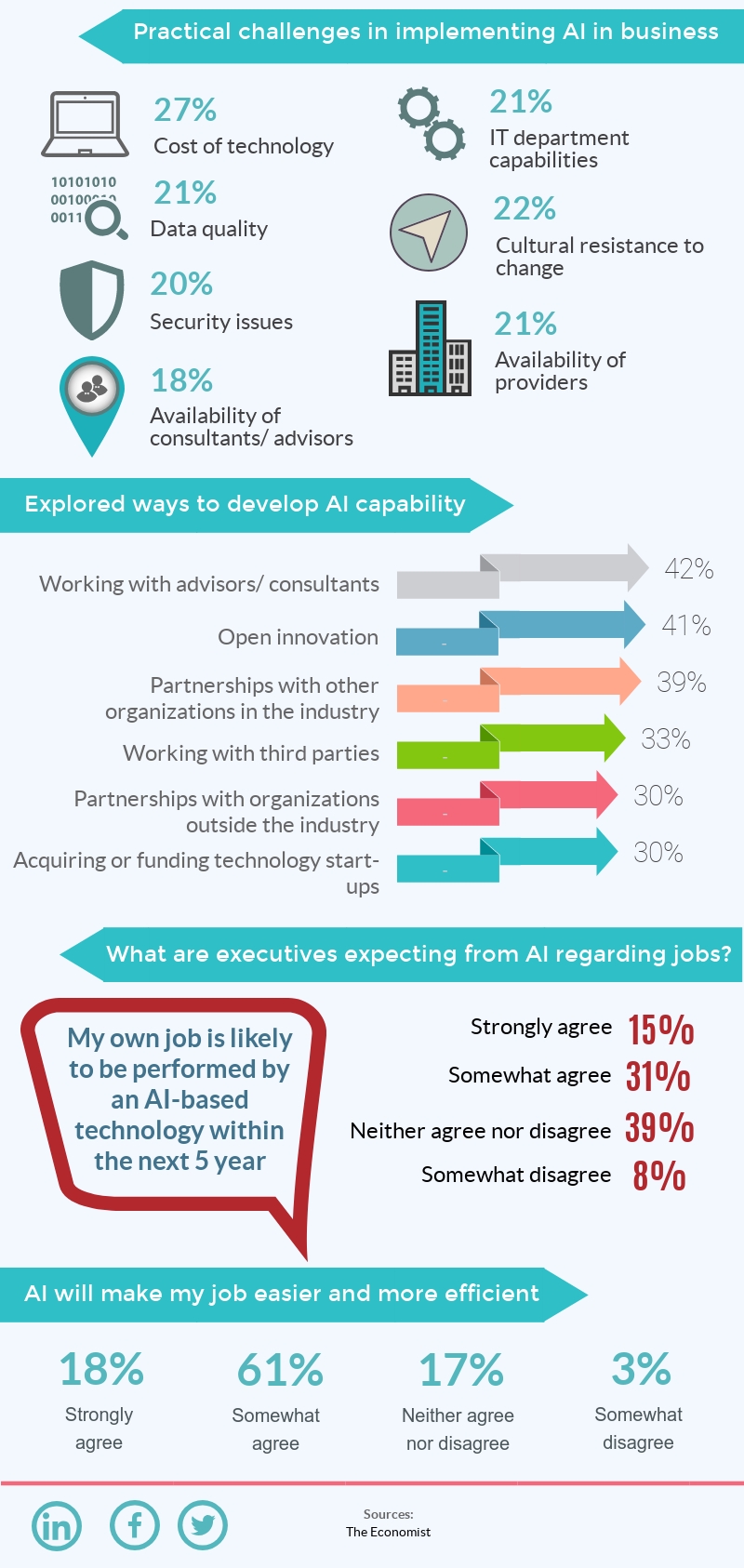  the integration of AI in multiple industries and the impact it has on them.
