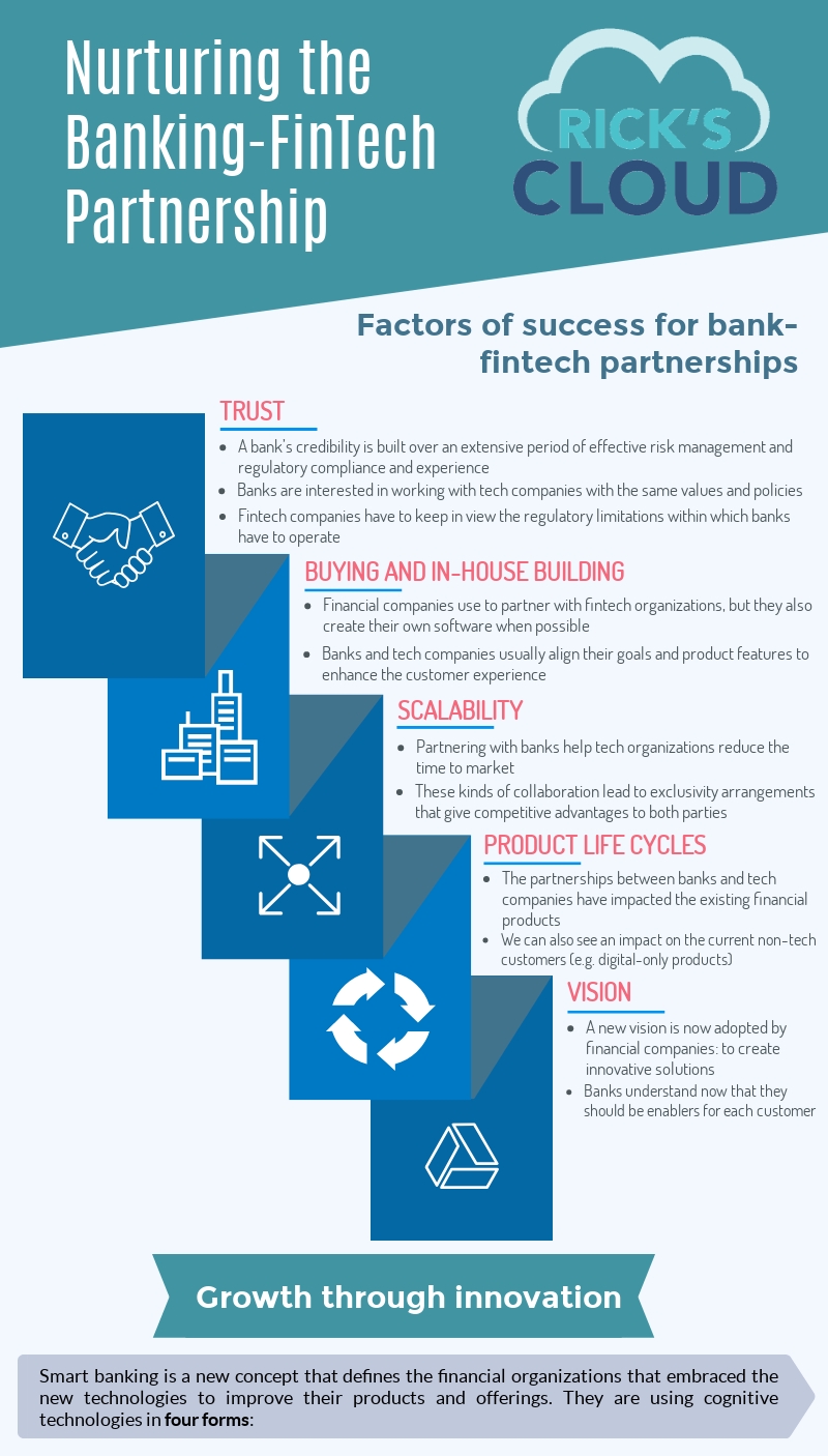 The innovative FinTech solution shows benefits for both banks and tech organizations.