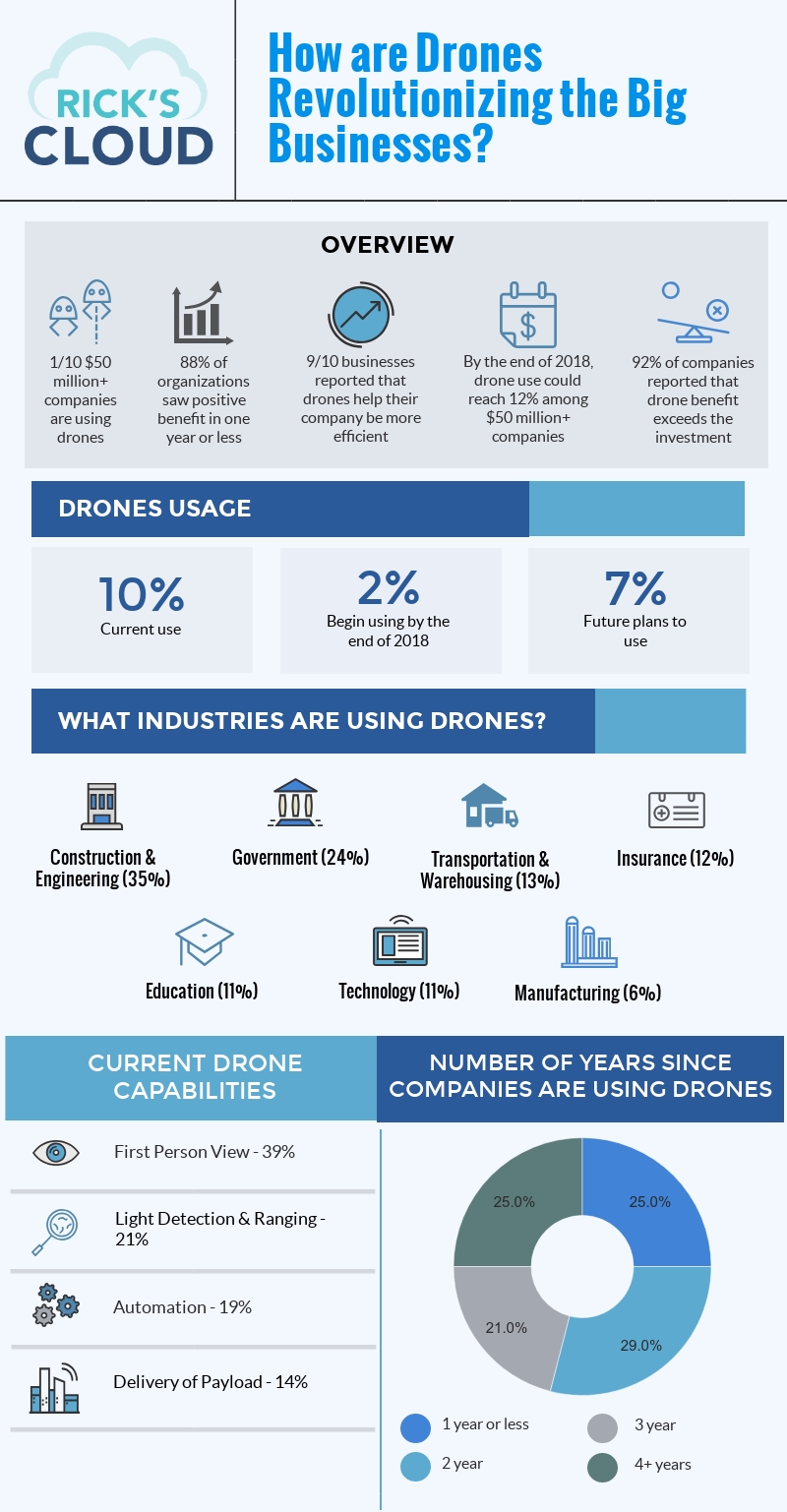 Revolutionizing drones prove their efficiency within companies. 