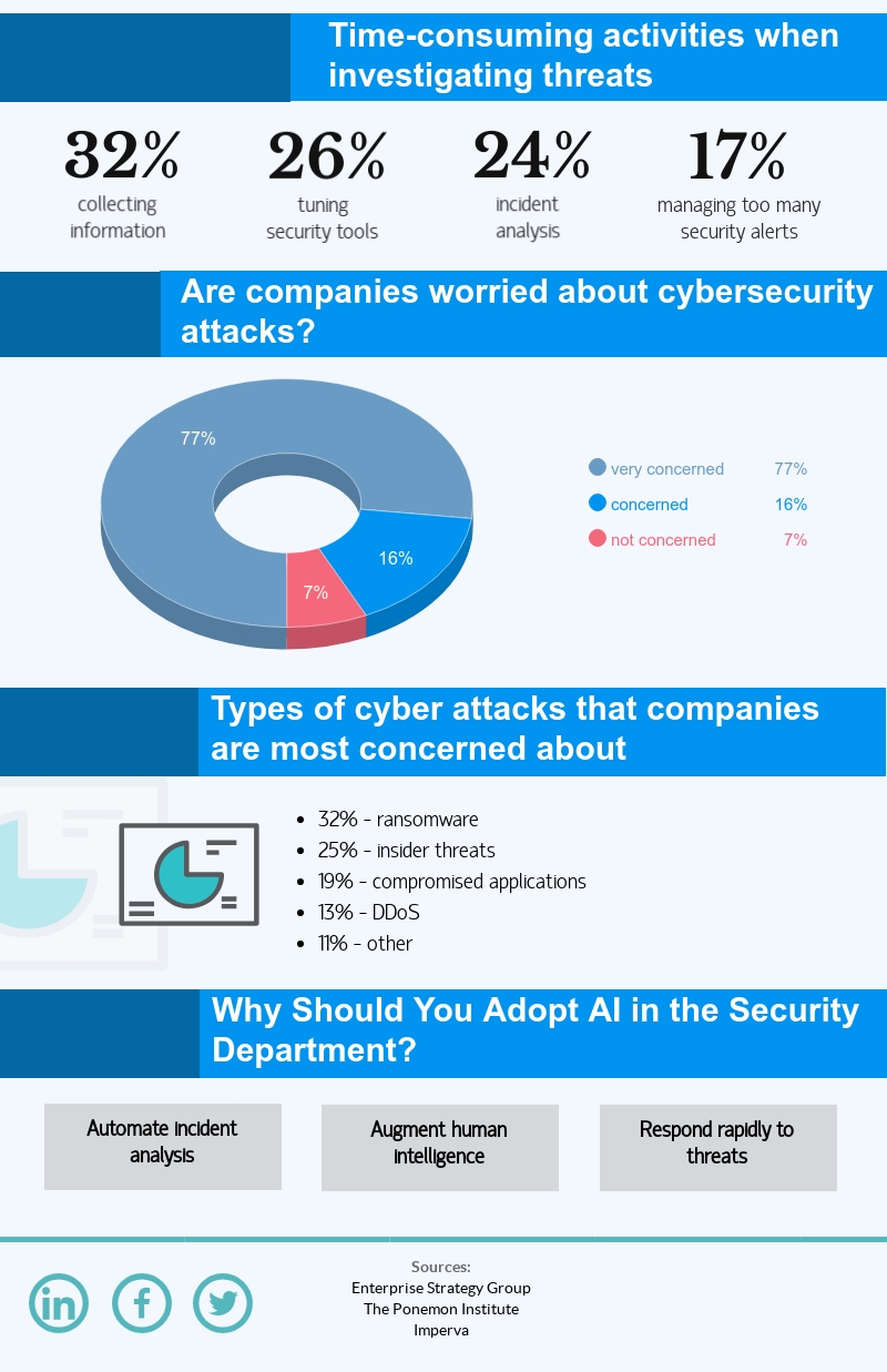 Fortunately, technologies such as Artificial Intelligence and Machine Learning have shown their potential in solving security issues.