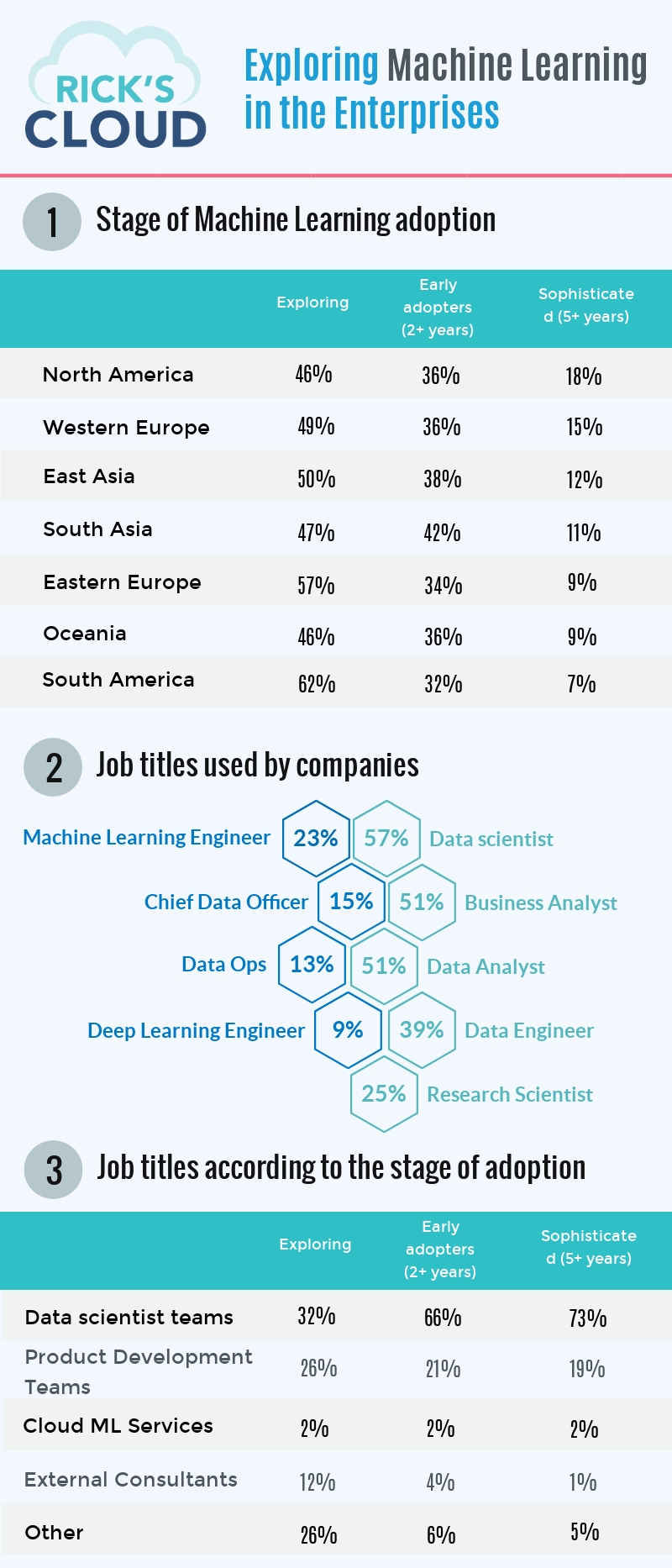 with the help of the latest reports and studies, I gathered some impressive statistics about ML implementation inside companies. 