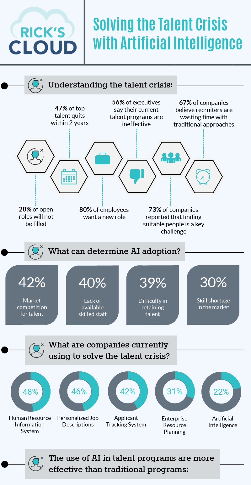 Solving the Talent Crisis with Artificial Intelligence