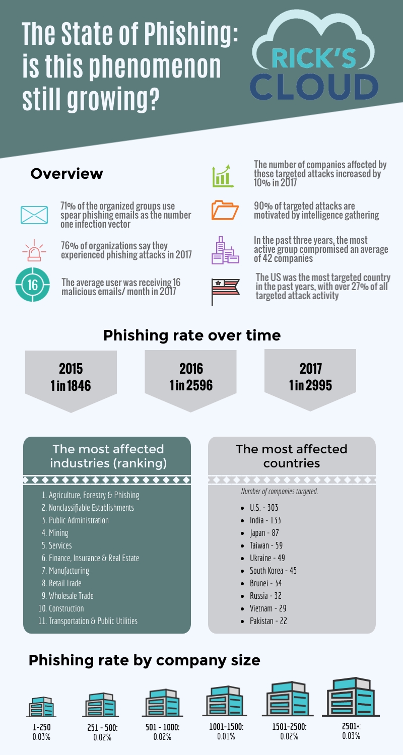 According to the latest reports and analysis, phishing is the most common type of security breaches. It seems like 90%+ of cyber attacks start with a phish.