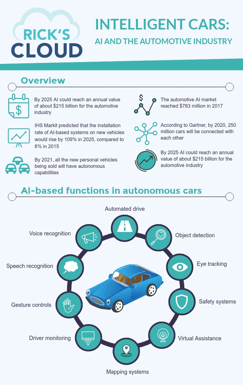 Artificial Intelligence is everywhere. Diverse industries leverage the potential of AI technology to improve products and services. The automotive industry is one of the early adopters of AI capabilities, and the results of these intelligent cars are impressive. 