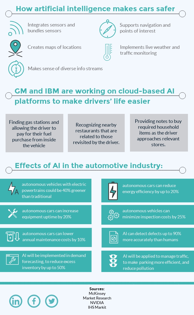 Intelligent cars are safer, easier to manage and also reduce pollution associated with gas consumption. 
