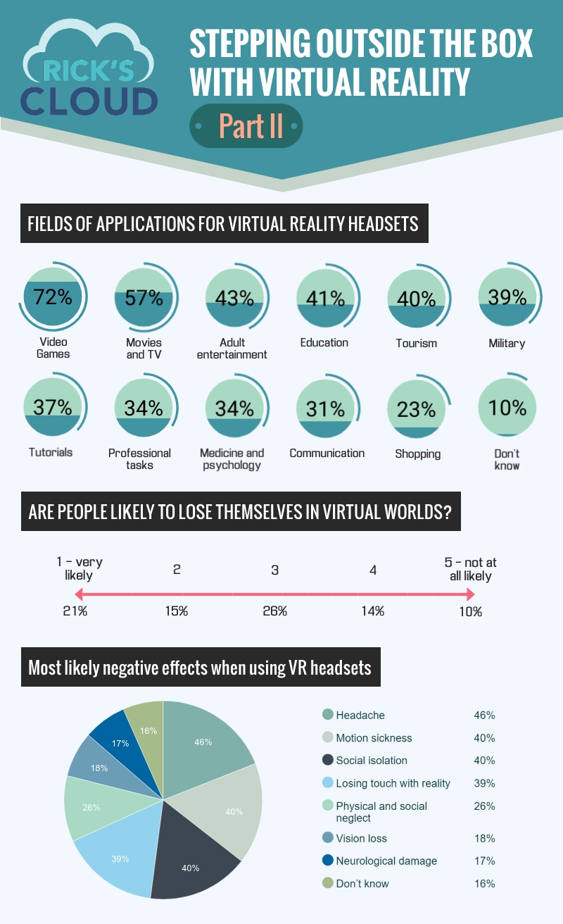 Virtual Reality caught my attention when a new type of VR headsets was launched and saw that people were reacting positively in the online communities. The advantages of using VR were mentioned in my previous infographic, but I’m always trying to see things from both perspectives - good and bad. Like any other technology, there have to be some risks or concerns for the users. 
