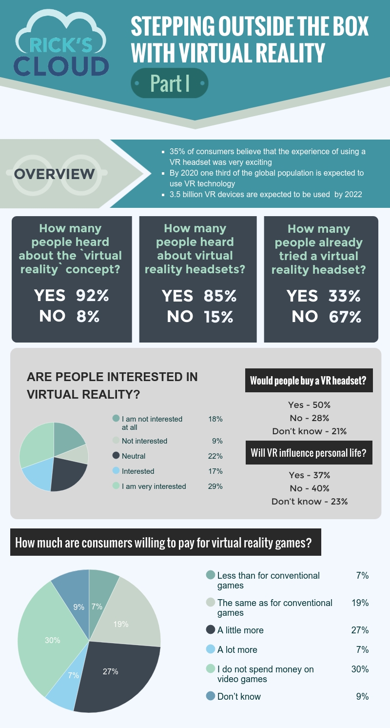 We know the world through our senses, and sometimes it is limited to our perception. But it seems like technology changed that. With the latest technology advancements, we are not limited anymore by our perception and imagination. Yes, I am talking about Virtual Reality.