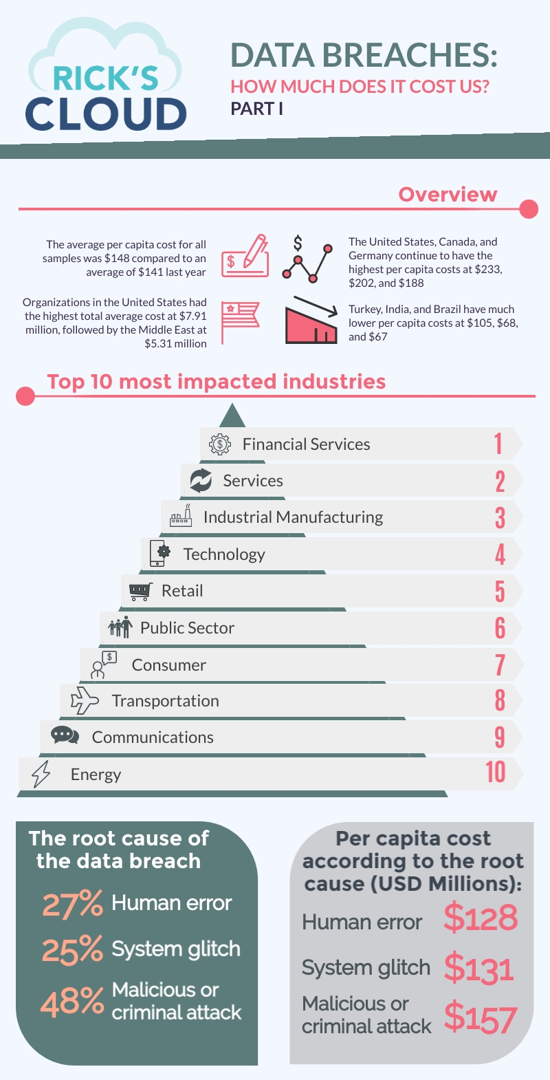 But can a security breach jeopardize the financial stability of a business? Definitely! When a data breach takes place, sensitive data are accessed by malevolent individuals leading to financial loss. Can you imagine how much money did companies lose with data breaches in the past year? 
