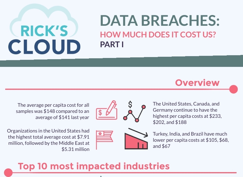 We often hear about security breaches that companies of all sizes experience. What are the consequences of a security breach? Well, it depends. A significant attack on a company’s data can lead to even bankruptcy. Why is this happening? In many cases, the partners and consumers lose their trust in a company and decide to end the collaboration with it.