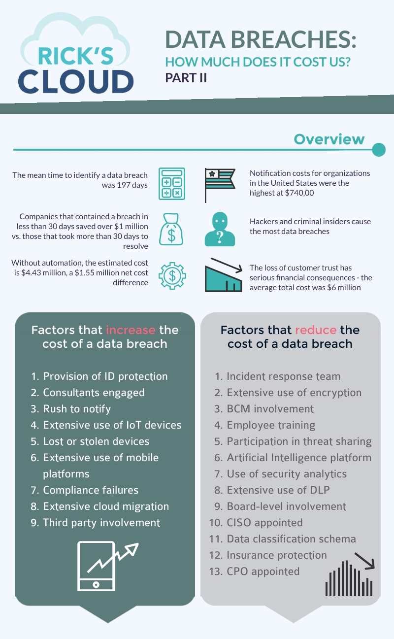 Cybersecurity is one of the most debated topics in the past years. There’s no doubt that it is a serious challenge for any company. Not long ago I decided to start documenting around data breaches costs, the top industries targeted by cybercriminals and even the root causes for these attacks. What I found was included in the first infographic about data breaches. 