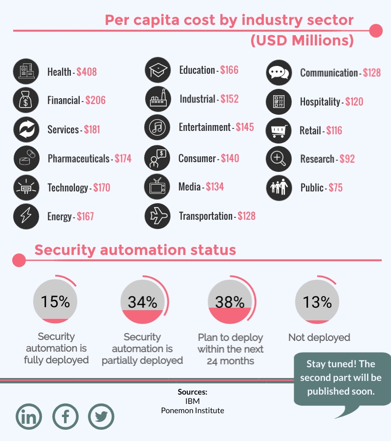 We often hear about security breaches that companies of all sizes experience. What are the consequences of a security breach? Well, it depends. A significant attack on a company’s data can lead to even bankruptcy. Why is this happening? In many cases, the partners and consumers lose their trust in a company and decide to end the collaboration with it. 