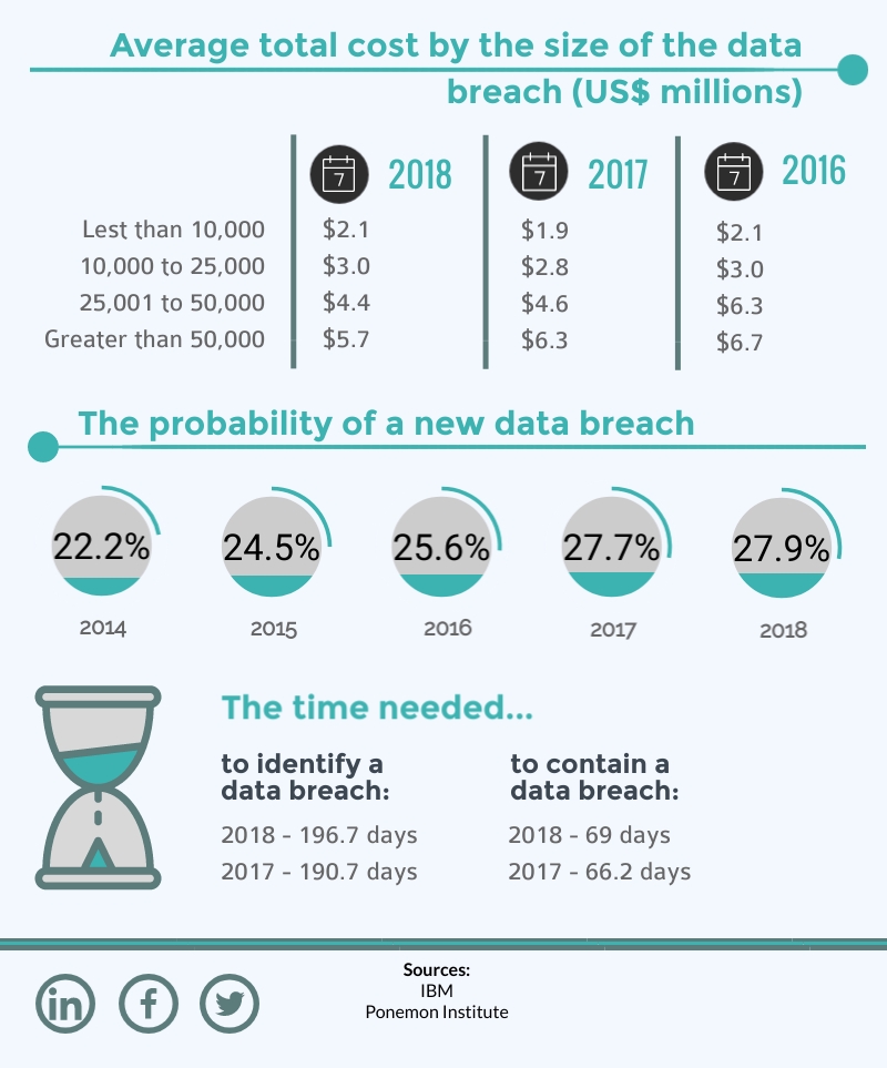  Now it’s time to expand our knowledge on the same subject and see which are the factors that increase or decrease the cost of a data breach, the average cost that companies had to pay according to their size in the past three years and also the time needed to identify the breaches. 
Read on to find out all these details!
