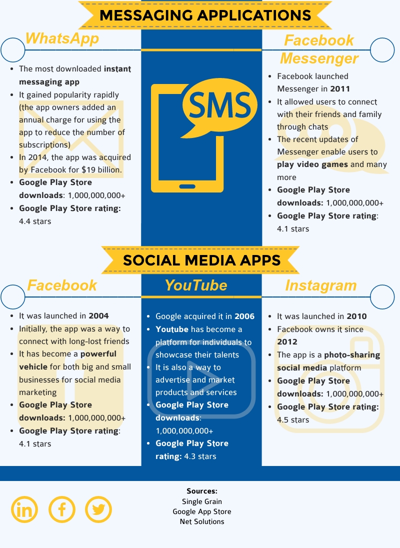 Still, some apps are on top when it comes to the number of users. It seems like regardless of the geographical area, people have the same preferences at least for some categories of applications. That’s why I decided to make a top with the most used apps in 2018 for utility, shopping, and social media. Curious about what apps are on my list? Read on and you’ll find out.
