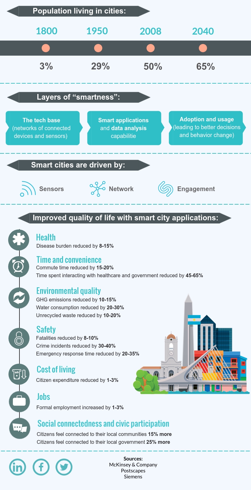 Where are we now? Well, there is an entirely different story as we are experiencing a wave of smart cities, able to ensure security for people and offer efficient solutions for legacy challenges. Less pollution, lower crime rate, and fewer diseases are only a few benefits provided by smart cities.