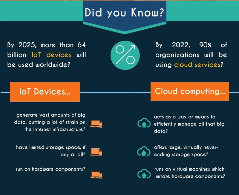 iot and cloud computing