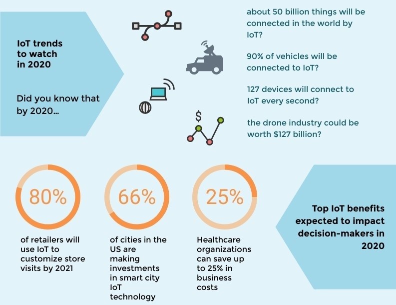 IoT tech trends to watch in 2020