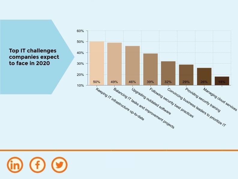 IT challenges faced by companies in 2020