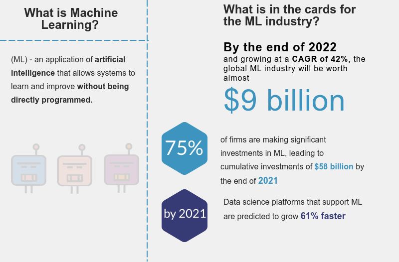 How has machine learning advanced so far, and what are the expectations