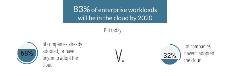 Beyond the challenges, there are more companies that already migrated to the cloud 