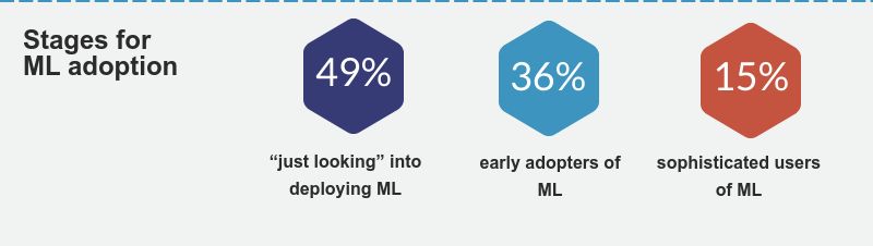 The stages of adopting Machine learning