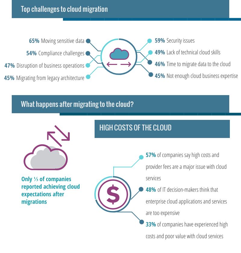 Cloud migration challenges