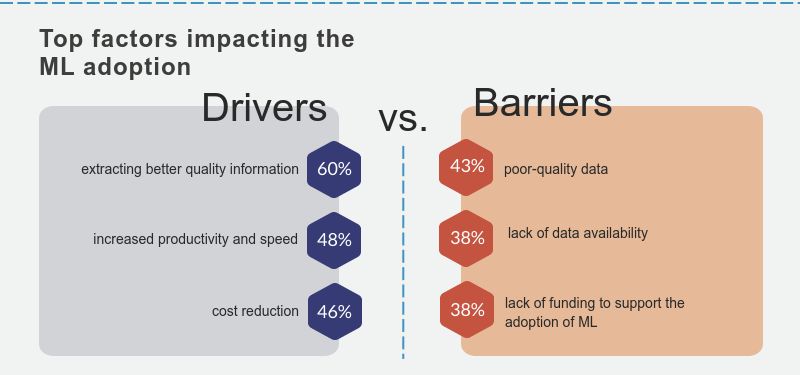 Drivers and barriers of implementing machine learning