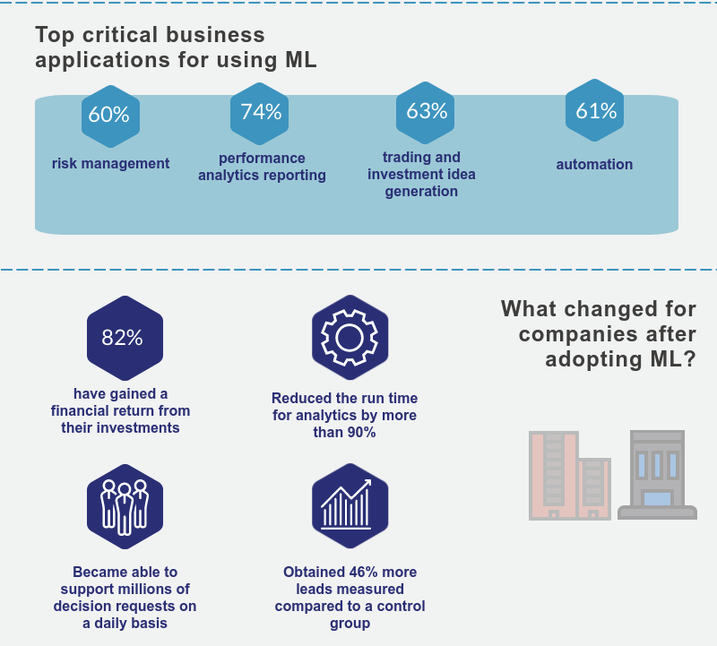 The impact after adopting ML 