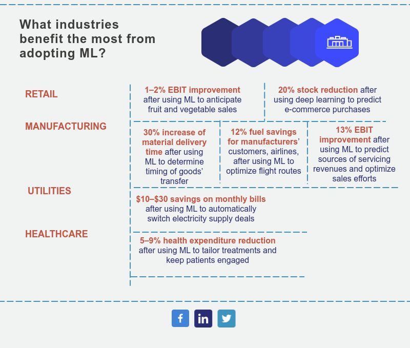 Industries' benefits from ML