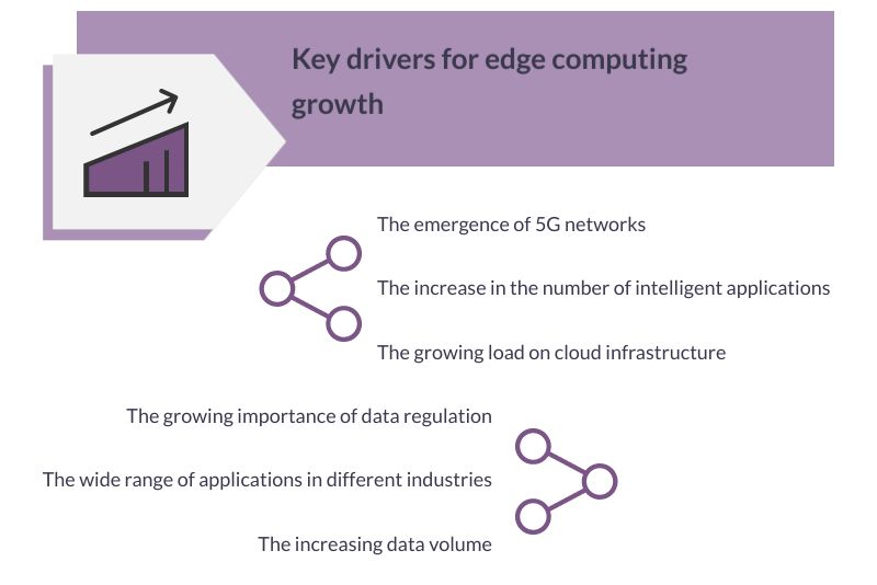 drivers for edge computing