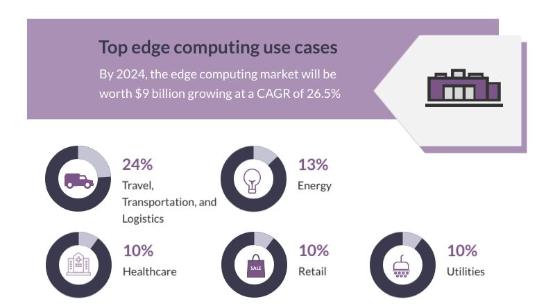 edge computing use cases