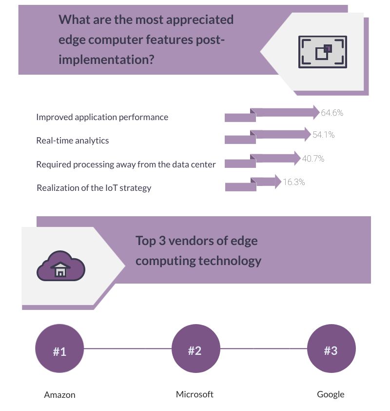 most appreciated features of edge computing