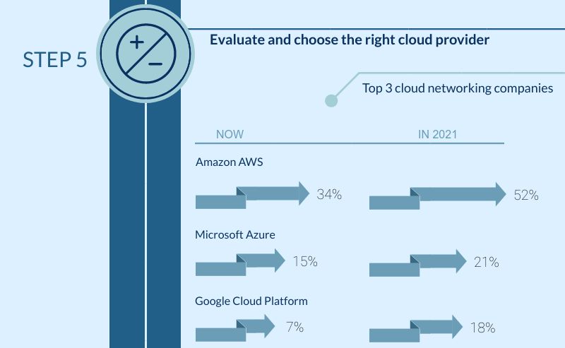 KPIs are critical when it comes to migration into the cloud