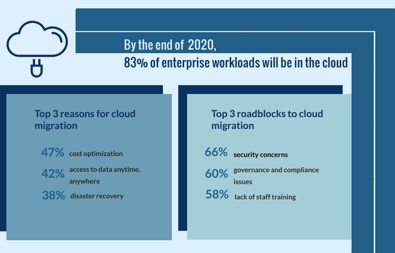 Most enterprises will soon migrate into the cloud thanks to its benefits.