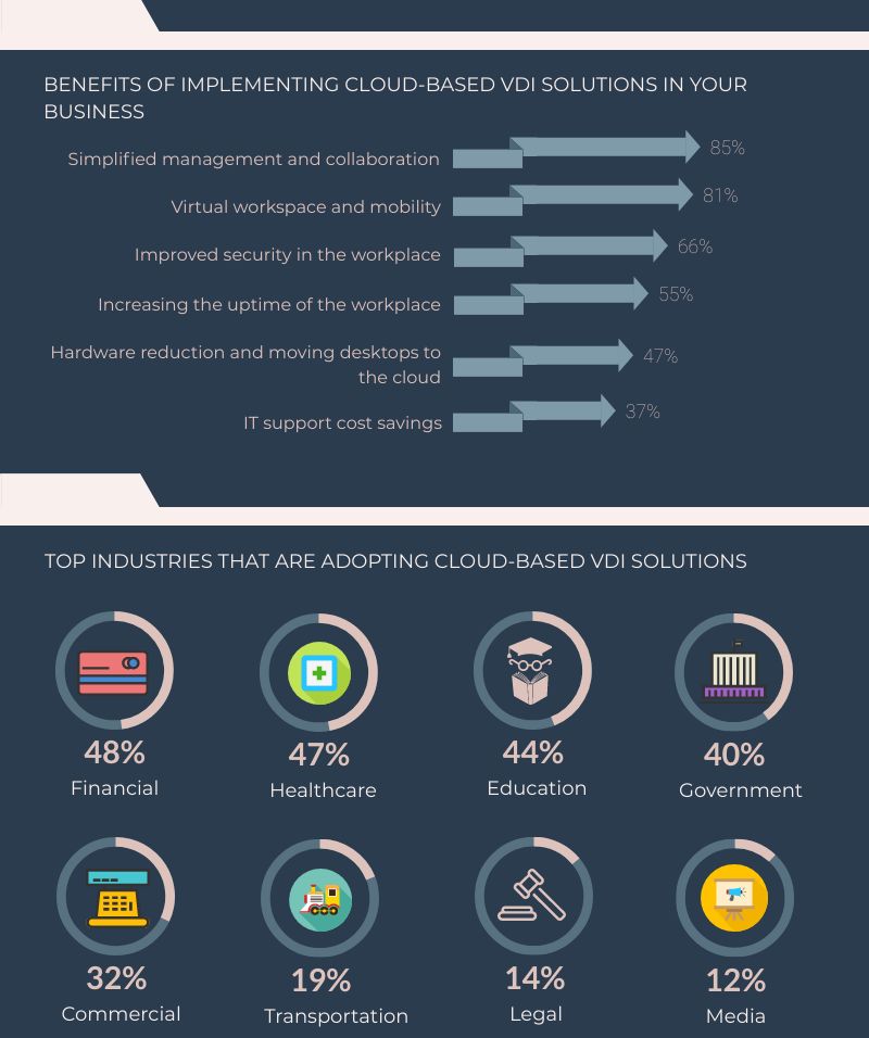 hosted desktop are implemented by many  industries