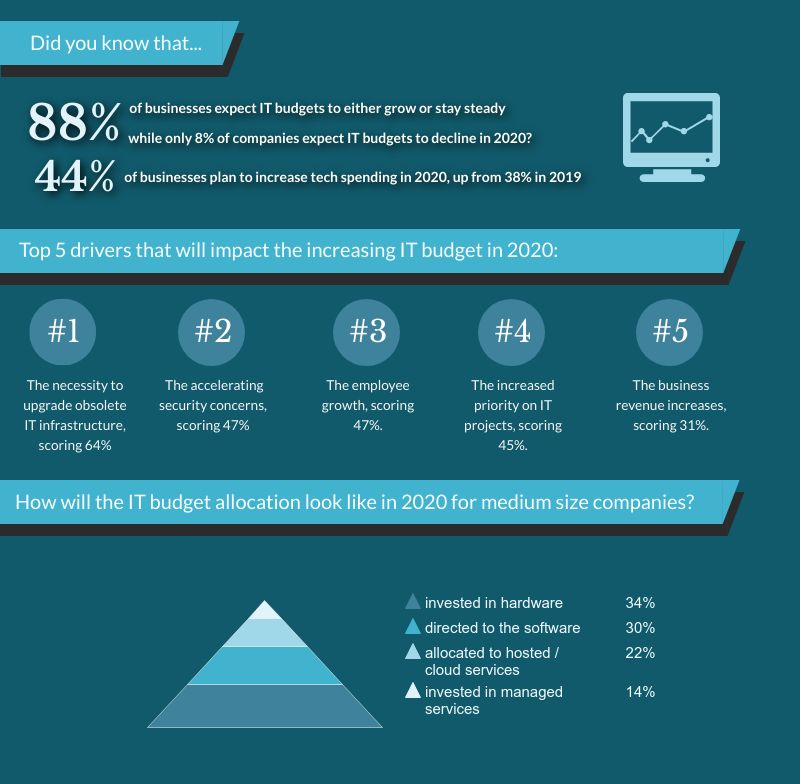 drivers that impact the state of IT in 2020 