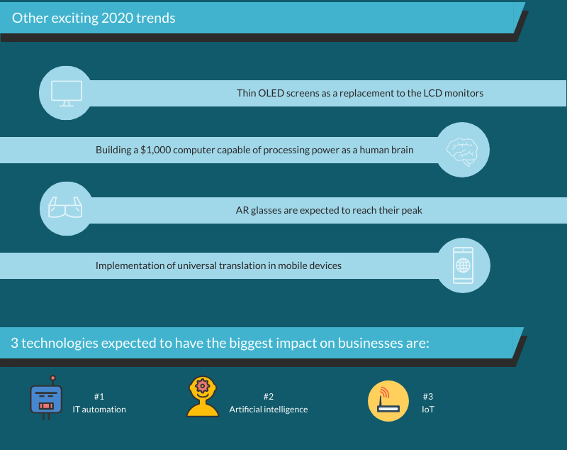 technologies with the biggest impact on IT 