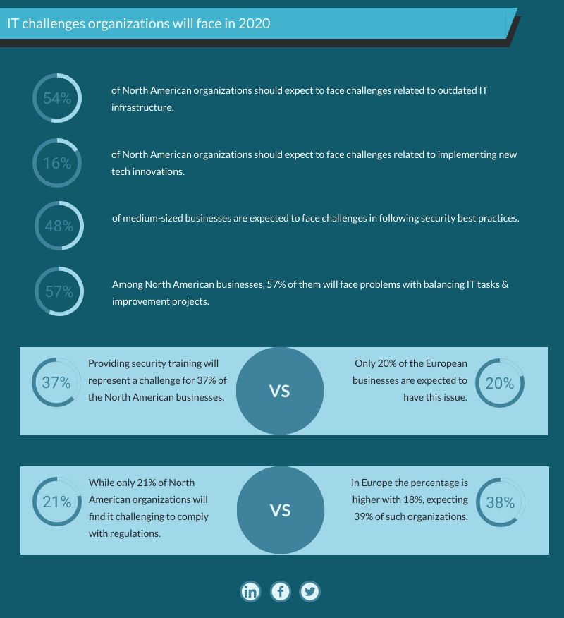 challenges when implementing more IT services