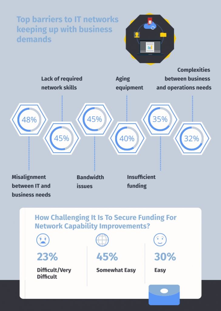 what are he challenges for IT networks?