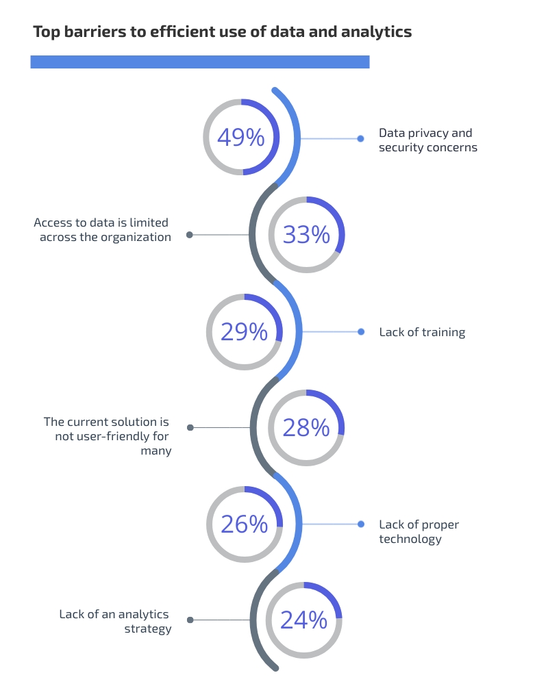 what are the main barriers between digital transformation and analytics?