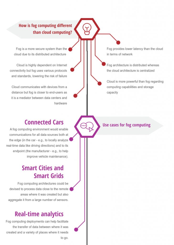 trends driven by fog computing