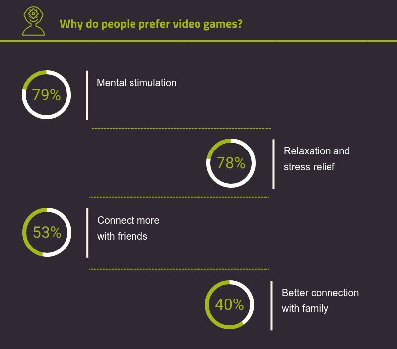 reasons why people chose video gaming