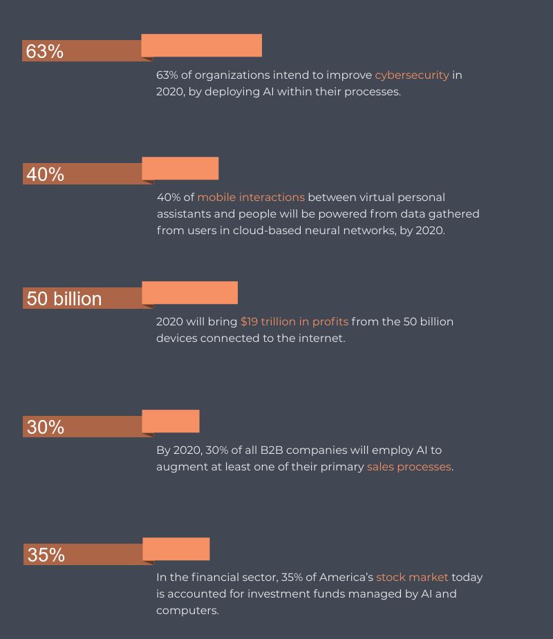 This year's expectations from AI-based technologies 