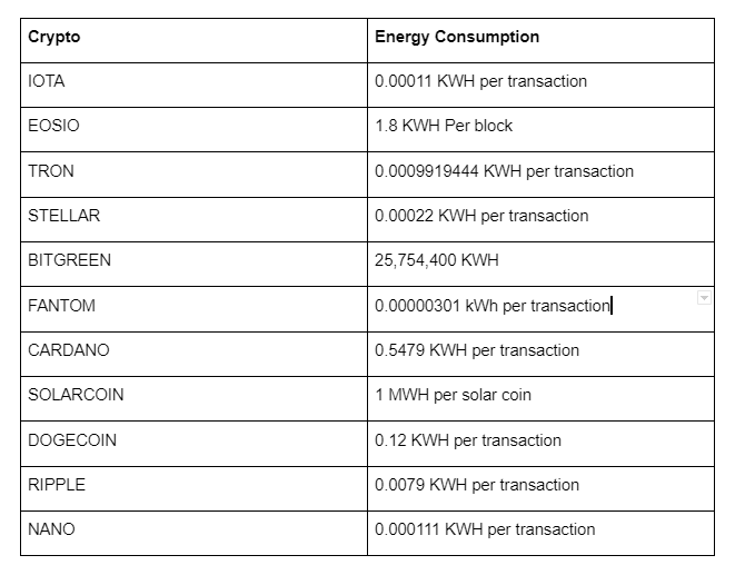 What are green cryptocurrencies, and why are they important?